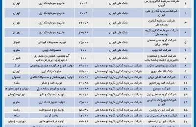 فراخوان شناسایی متقاضیان سهام شرکت های مشمول واگذاری بانک ملی ایران