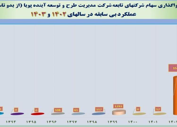 نمودار واگذاری ها