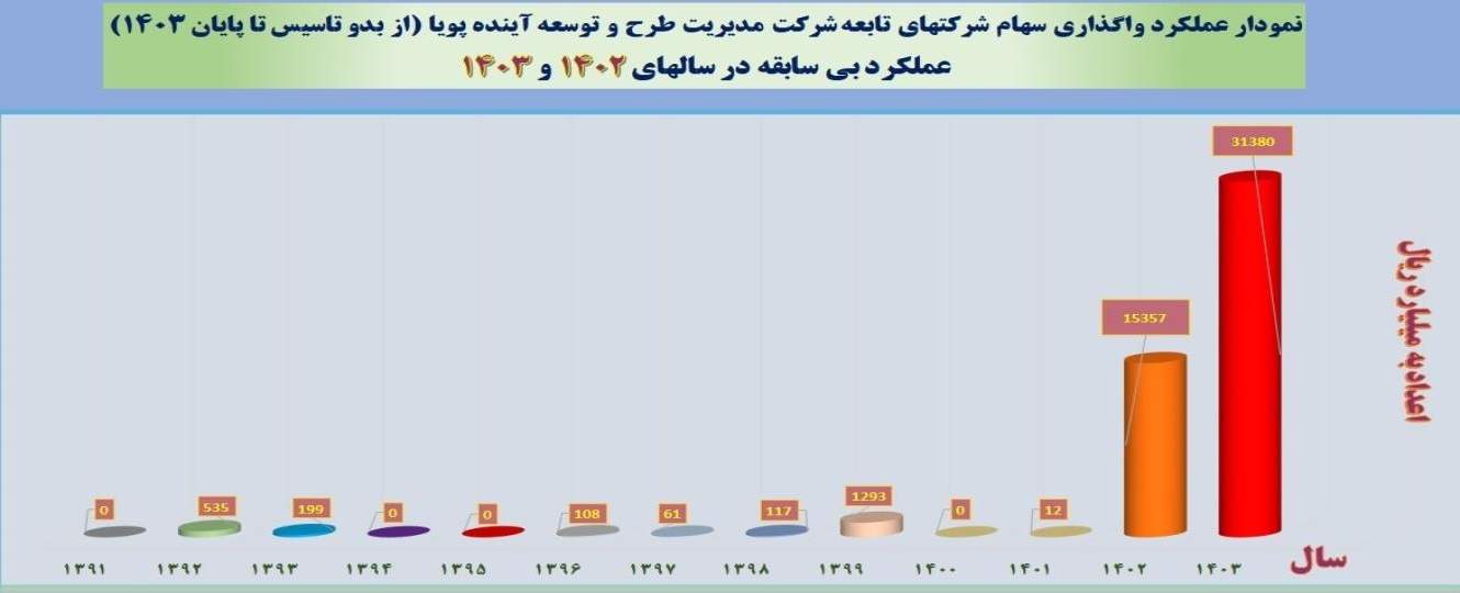 نمودار واگذاری ها